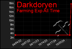 Total Graph of Darkdoryen