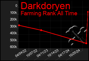 Total Graph of Darkdoryen