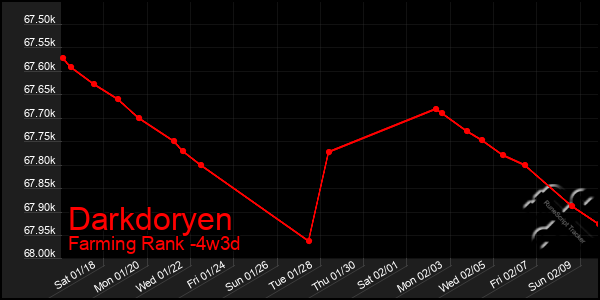 Last 31 Days Graph of Darkdoryen