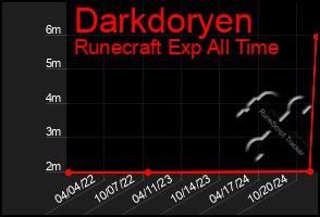 Total Graph of Darkdoryen