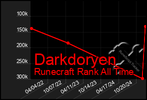 Total Graph of Darkdoryen