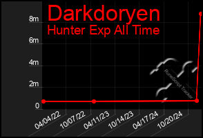 Total Graph of Darkdoryen