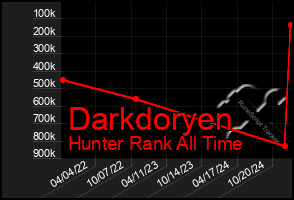 Total Graph of Darkdoryen