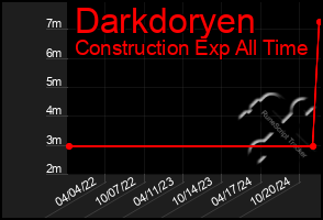 Total Graph of Darkdoryen