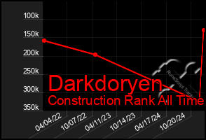 Total Graph of Darkdoryen