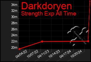 Total Graph of Darkdoryen