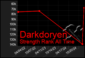 Total Graph of Darkdoryen