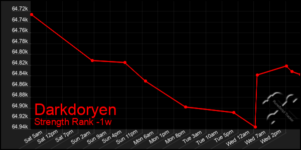 Last 7 Days Graph of Darkdoryen