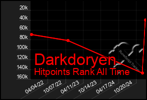 Total Graph of Darkdoryen