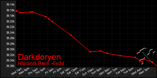 Last 31 Days Graph of Darkdoryen