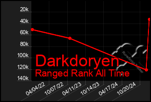 Total Graph of Darkdoryen