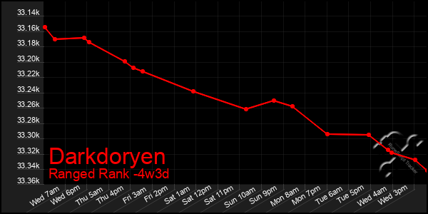 Last 31 Days Graph of Darkdoryen