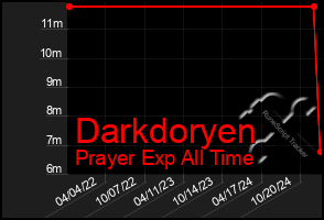 Total Graph of Darkdoryen