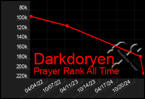 Total Graph of Darkdoryen