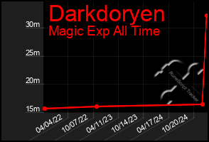 Total Graph of Darkdoryen