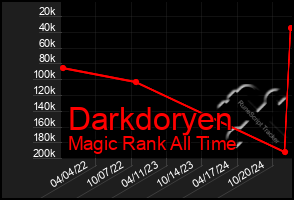 Total Graph of Darkdoryen