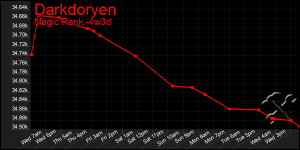 Last 31 Days Graph of Darkdoryen