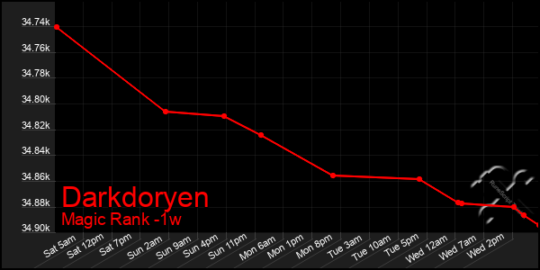 Last 7 Days Graph of Darkdoryen