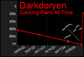 Total Graph of Darkdoryen