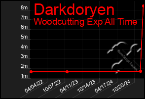 Total Graph of Darkdoryen