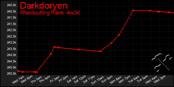 Last 31 Days Graph of Darkdoryen