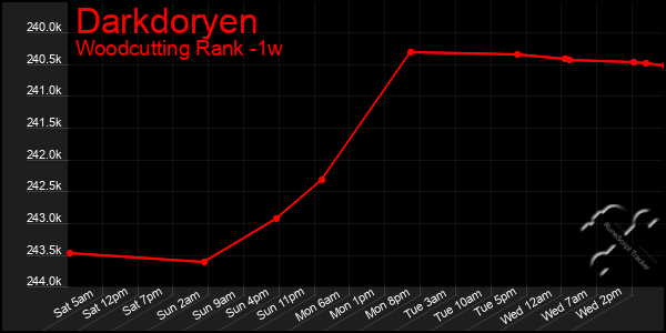 Last 7 Days Graph of Darkdoryen