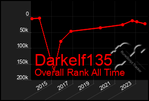 Total Graph of Darkelf135