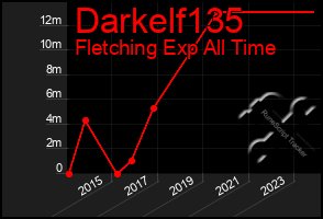 Total Graph of Darkelf135