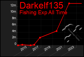 Total Graph of Darkelf135