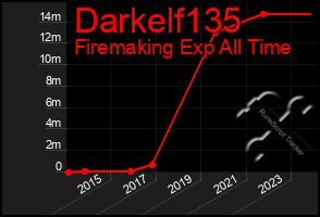 Total Graph of Darkelf135