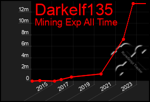 Total Graph of Darkelf135