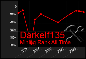 Total Graph of Darkelf135