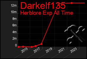 Total Graph of Darkelf135