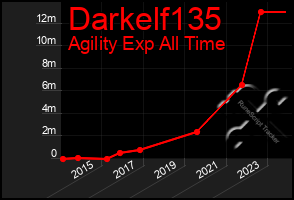 Total Graph of Darkelf135