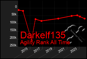 Total Graph of Darkelf135