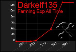 Total Graph of Darkelf135