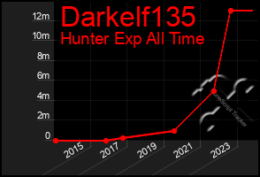 Total Graph of Darkelf135