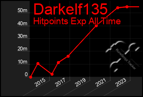 Total Graph of Darkelf135