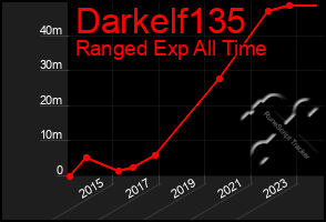 Total Graph of Darkelf135