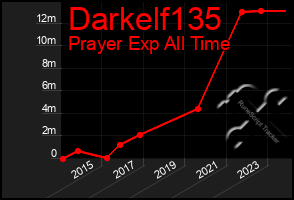 Total Graph of Darkelf135