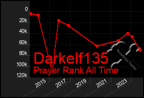 Total Graph of Darkelf135