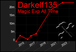 Total Graph of Darkelf135