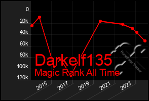 Total Graph of Darkelf135