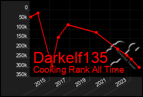 Total Graph of Darkelf135