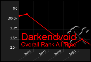 Total Graph of Darkendvoid