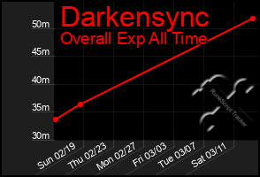 Total Graph of Darkensync