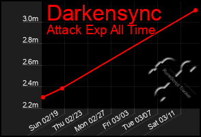 Total Graph of Darkensync