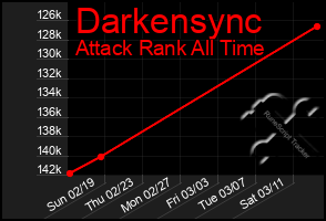 Total Graph of Darkensync