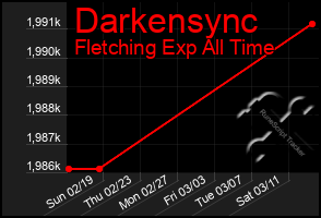 Total Graph of Darkensync