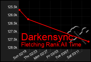 Total Graph of Darkensync